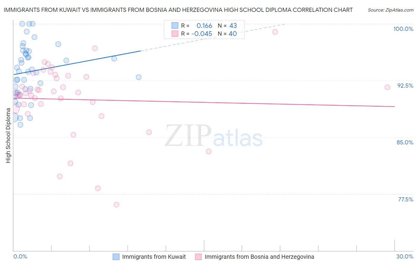 Immigrants from Kuwait vs Immigrants from Bosnia and Herzegovina High School Diploma