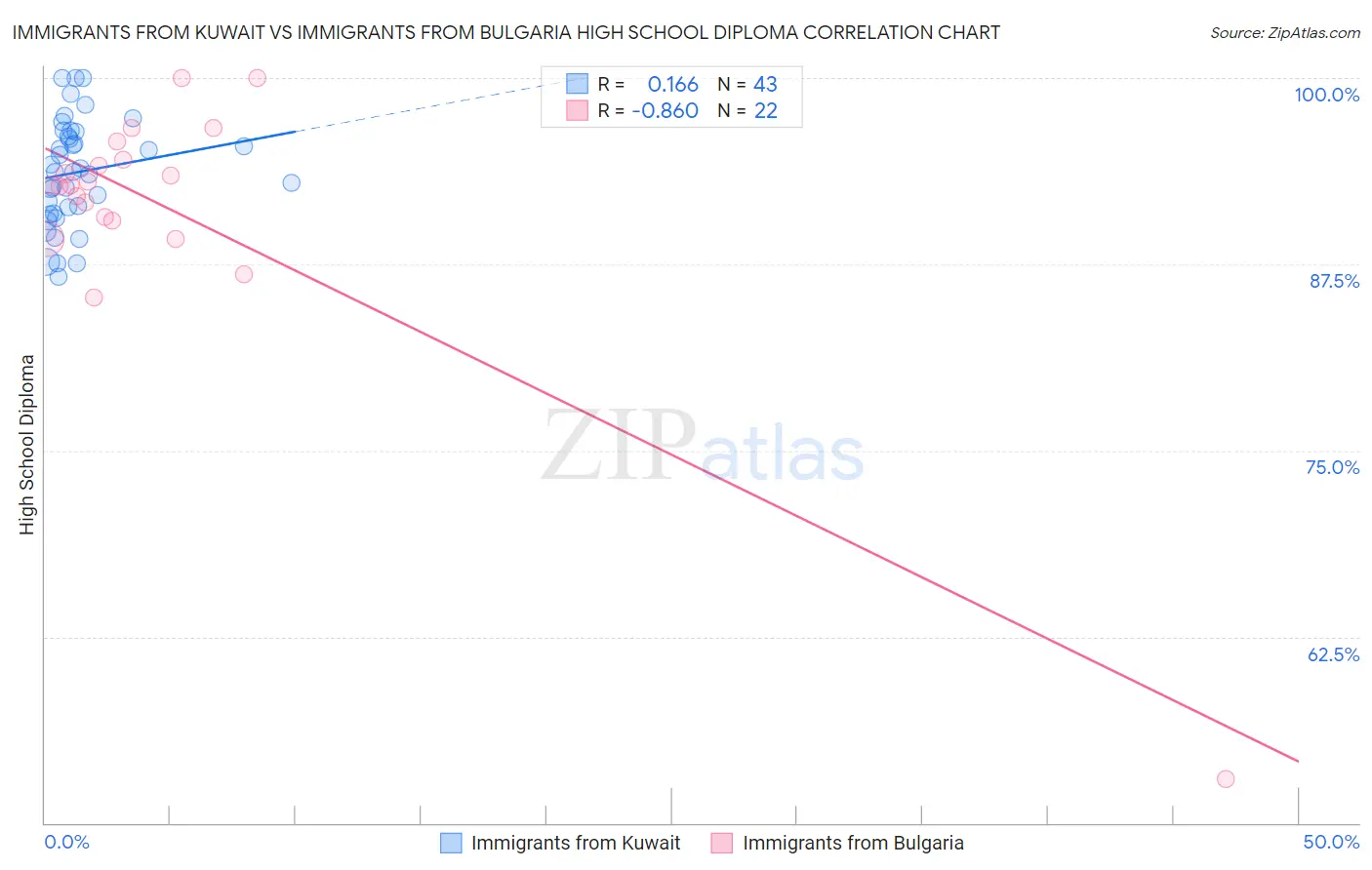 Immigrants from Kuwait vs Immigrants from Bulgaria High School Diploma