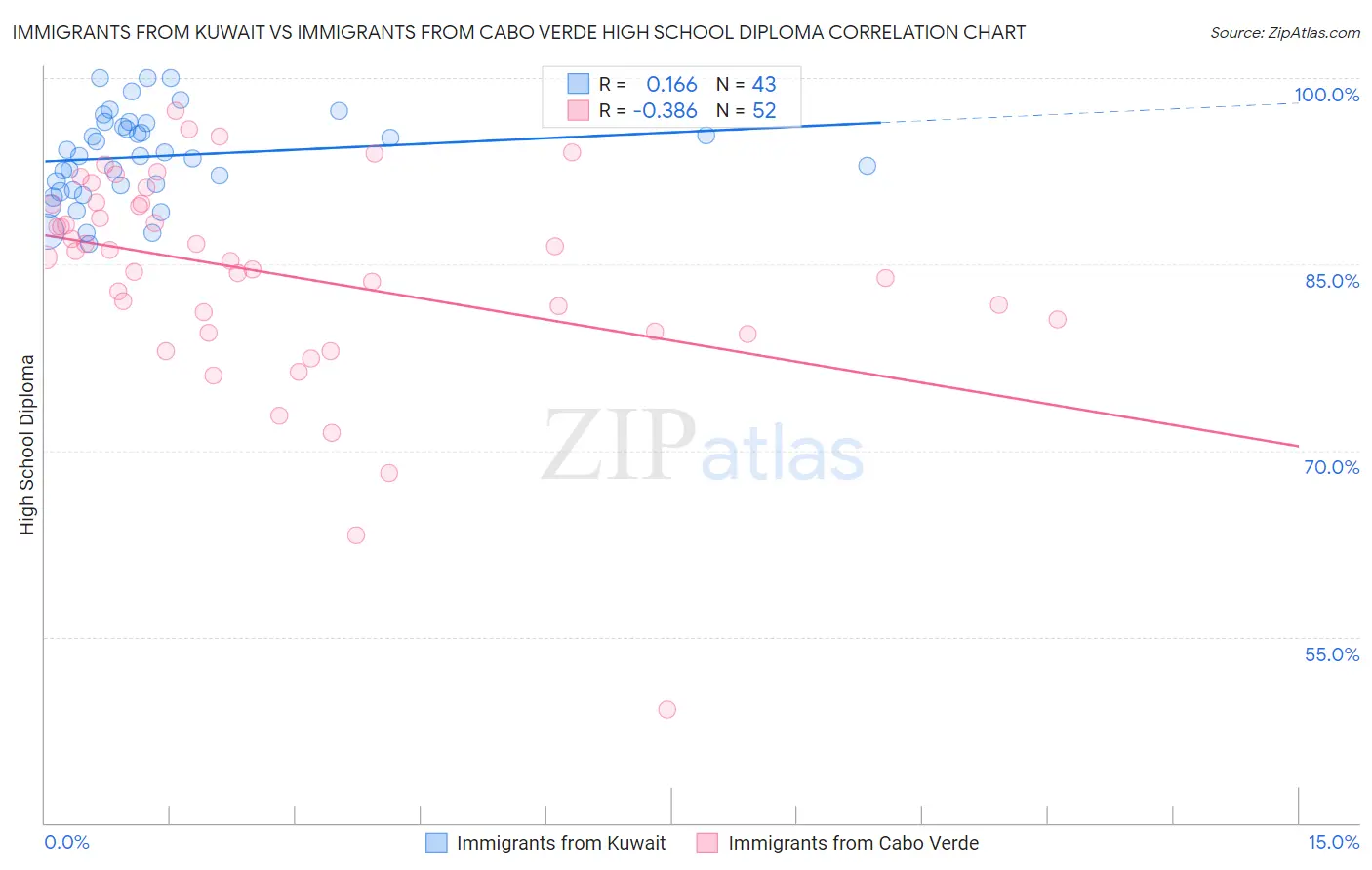 Immigrants from Kuwait vs Immigrants from Cabo Verde High School Diploma