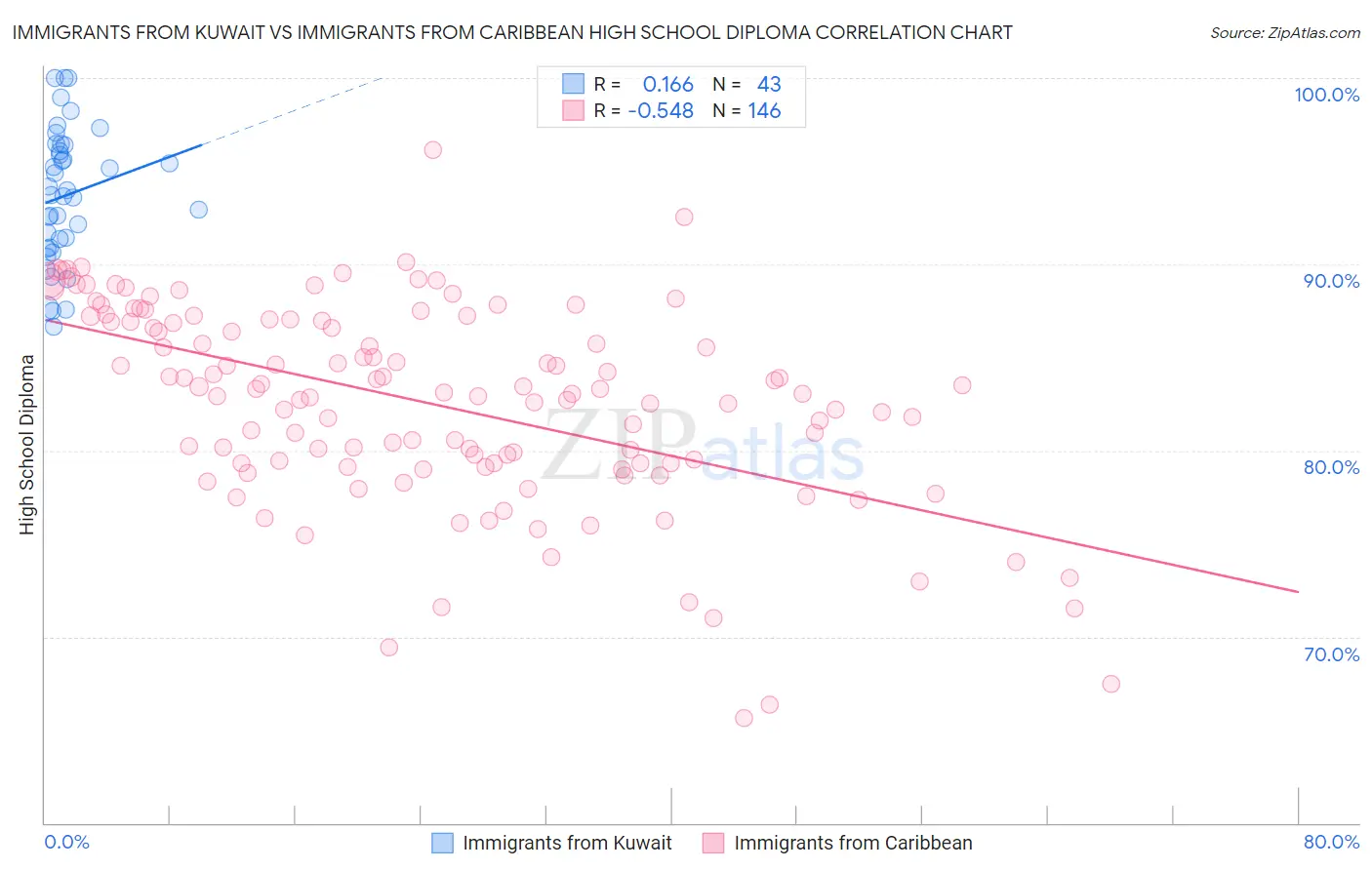 Immigrants from Kuwait vs Immigrants from Caribbean High School Diploma