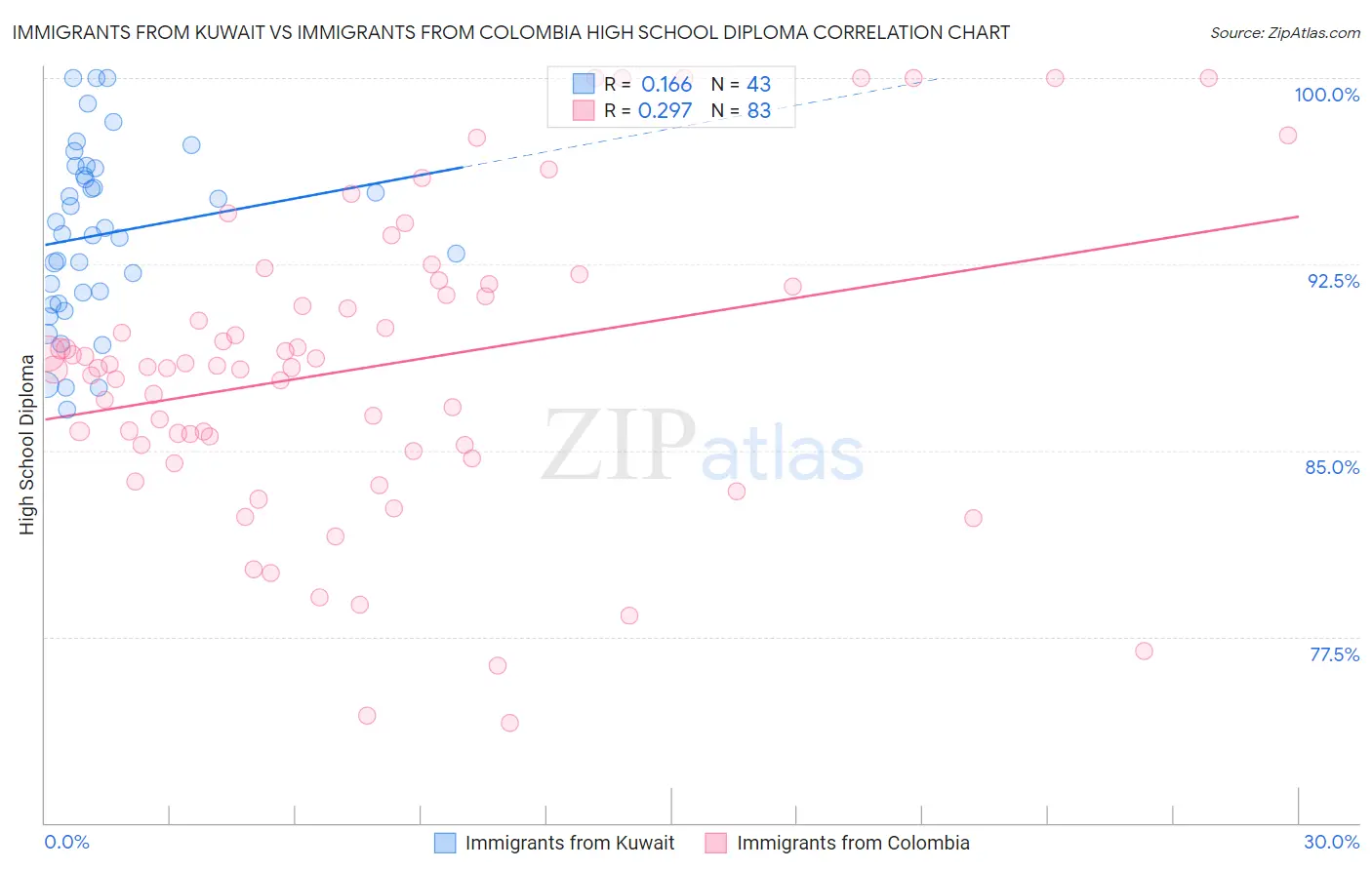 Immigrants from Kuwait vs Immigrants from Colombia High School Diploma