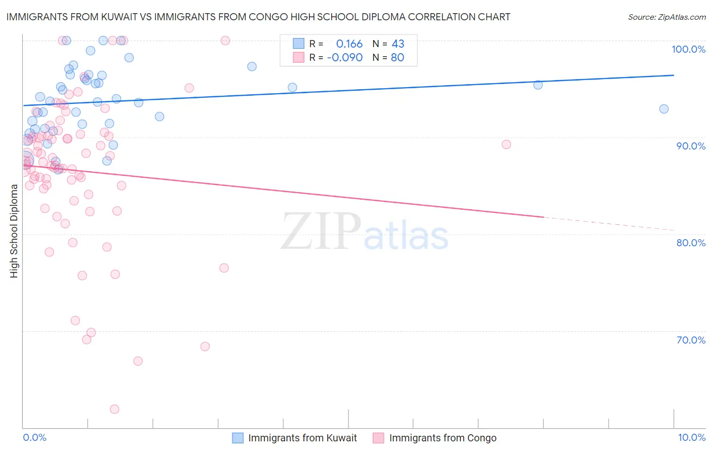 Immigrants from Kuwait vs Immigrants from Congo High School Diploma