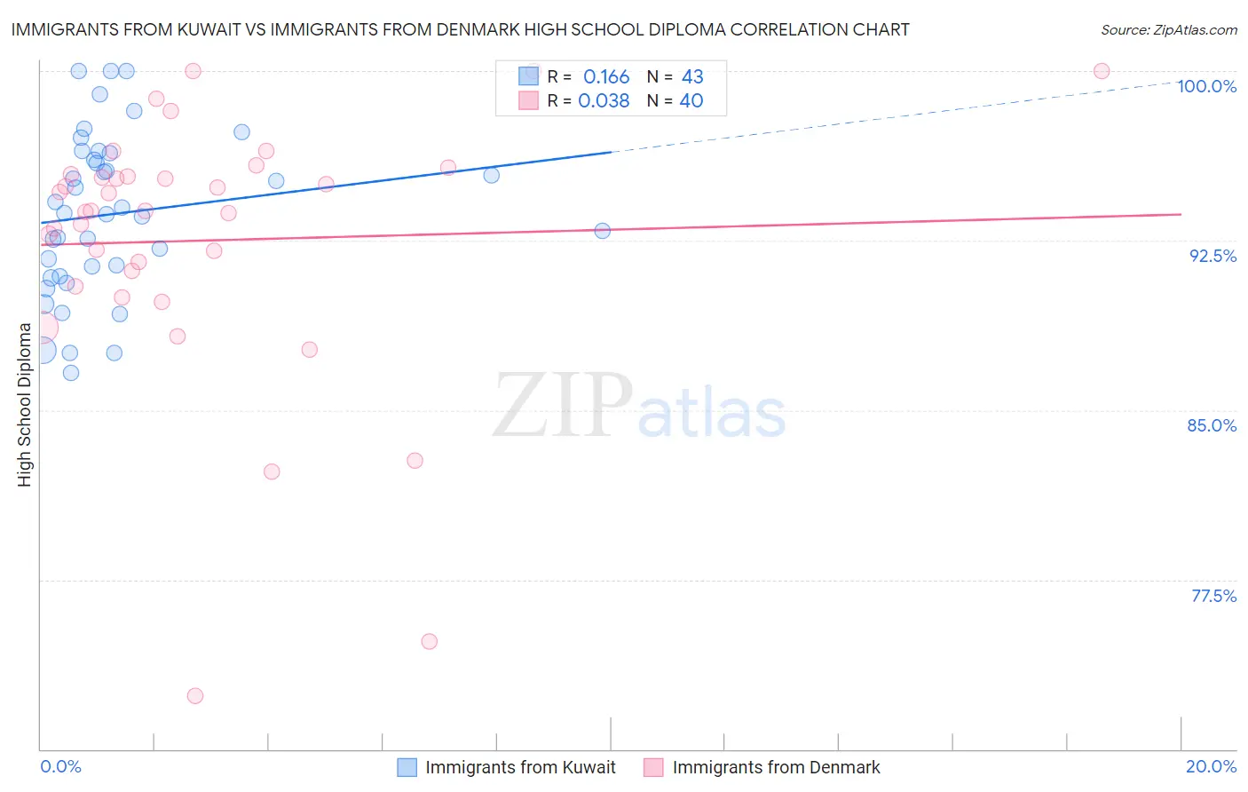 Immigrants from Kuwait vs Immigrants from Denmark High School Diploma