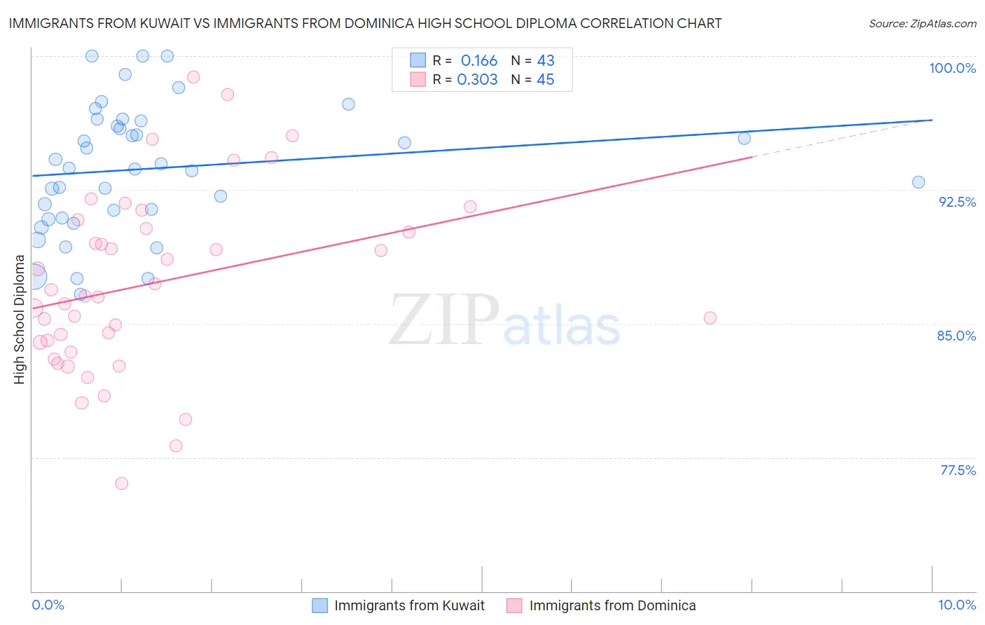 Immigrants from Kuwait vs Immigrants from Dominica High School Diploma