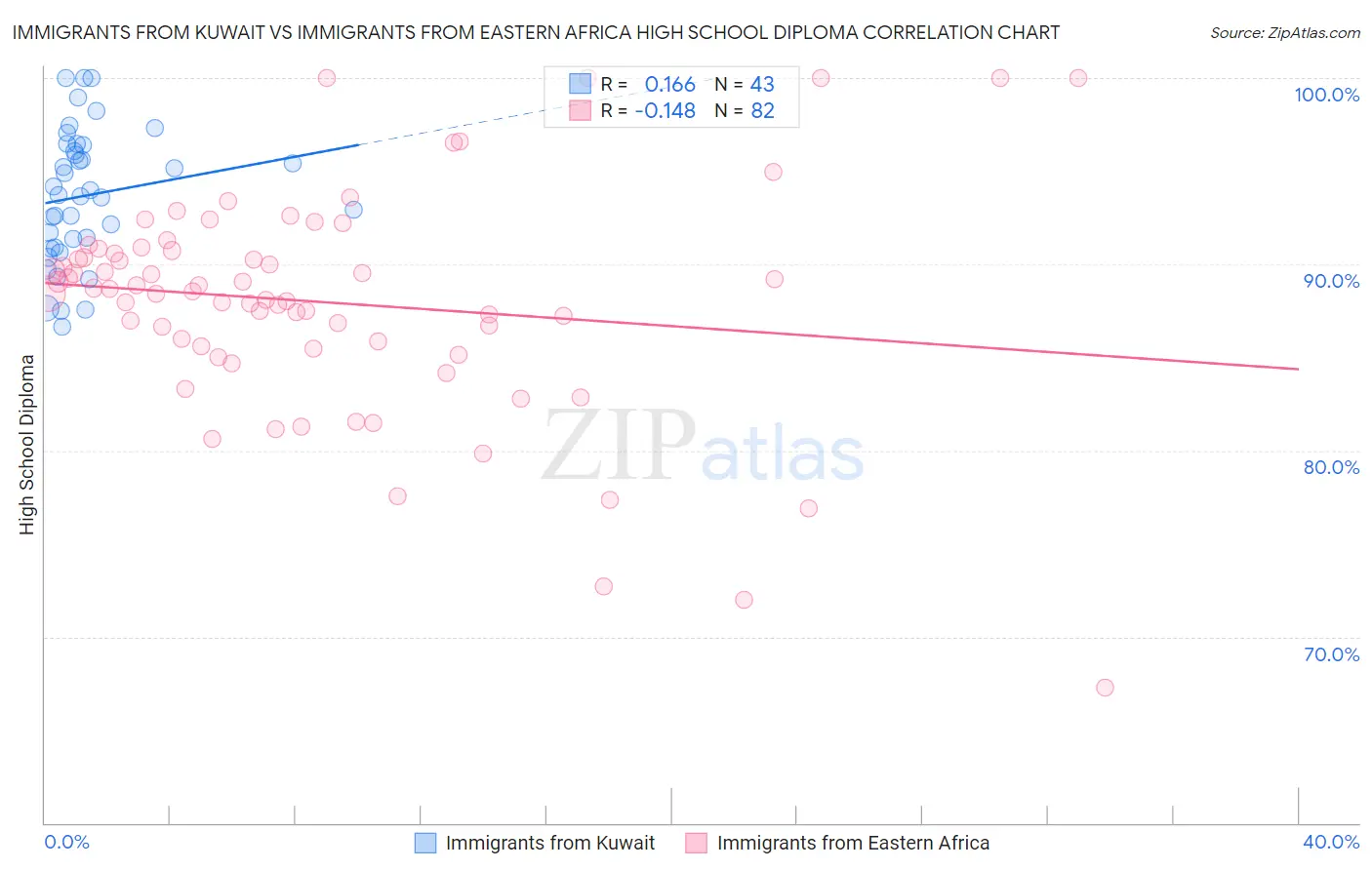 Immigrants from Kuwait vs Immigrants from Eastern Africa High School Diploma