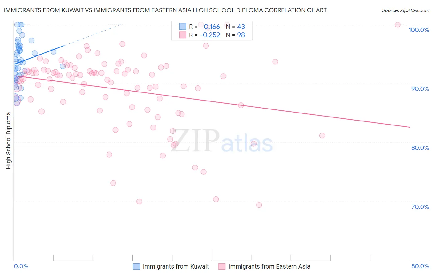 Immigrants from Kuwait vs Immigrants from Eastern Asia High School Diploma