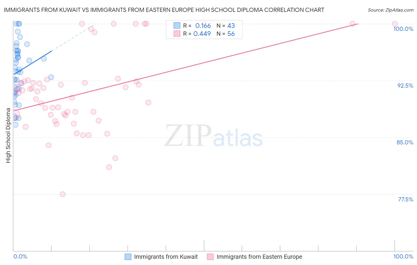 Immigrants from Kuwait vs Immigrants from Eastern Europe High School Diploma