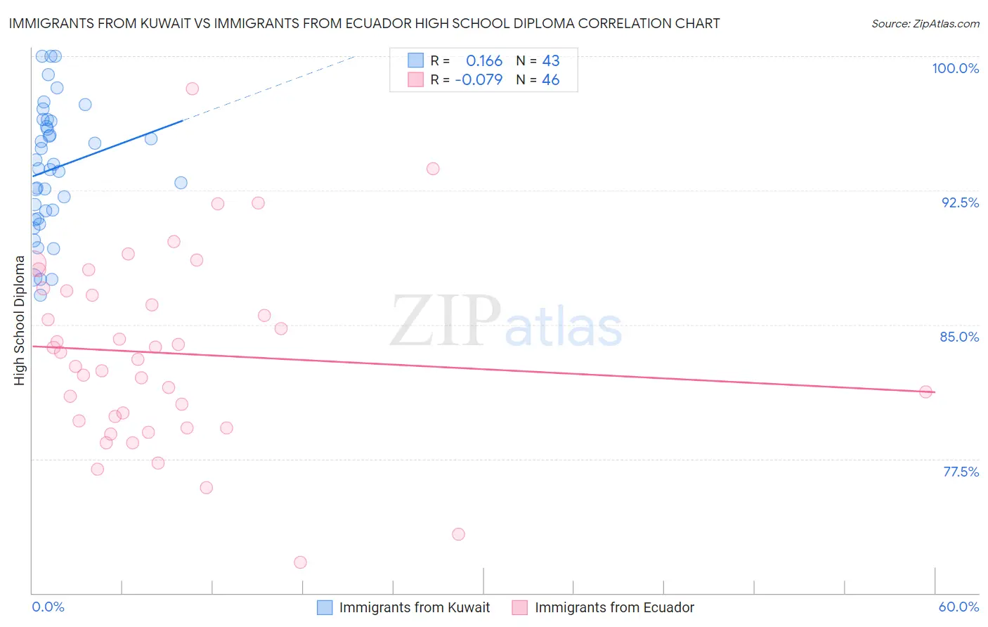 Immigrants from Kuwait vs Immigrants from Ecuador High School Diploma