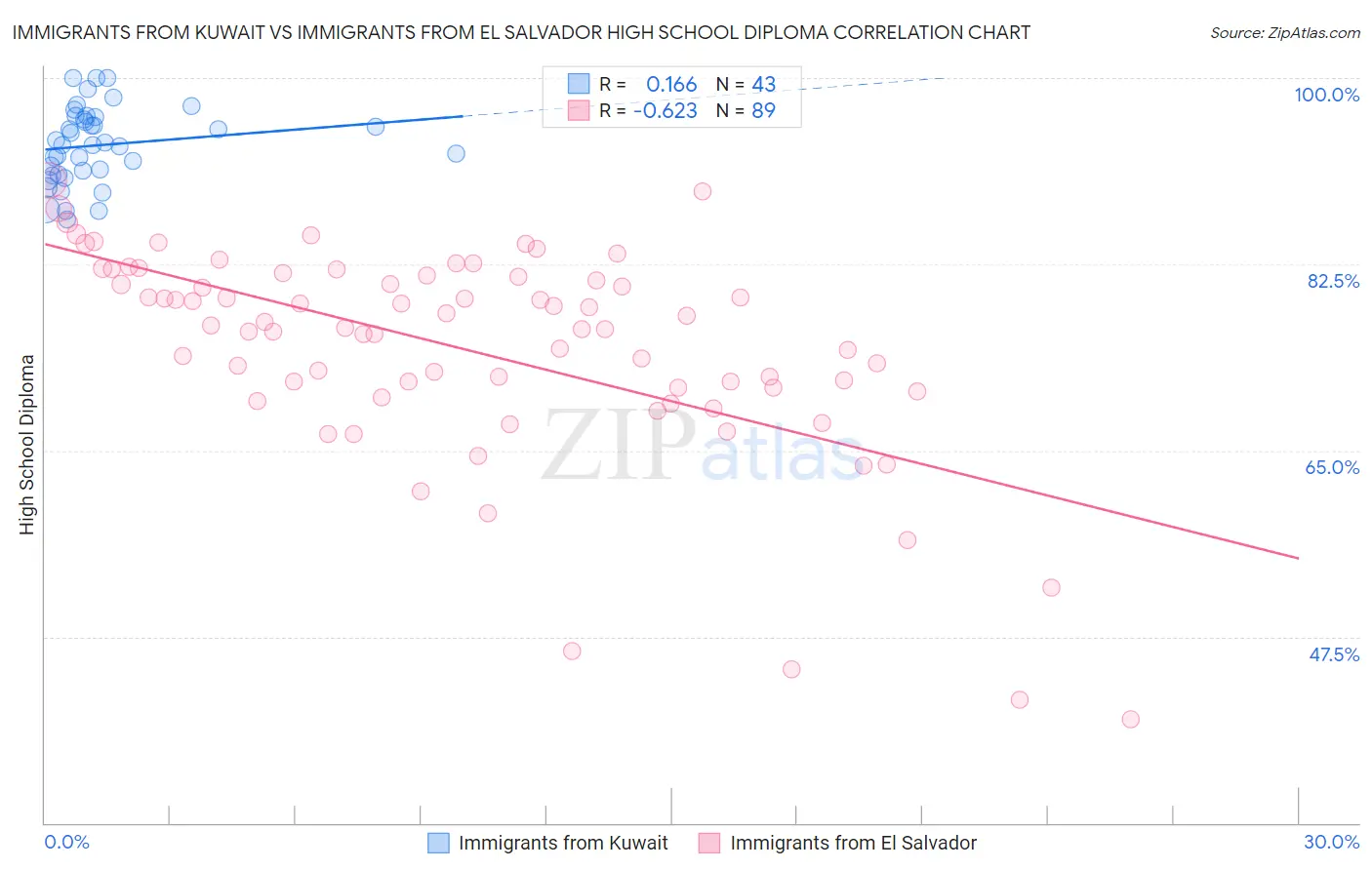 Immigrants from Kuwait vs Immigrants from El Salvador High School Diploma