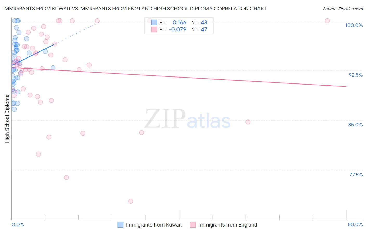 Immigrants from Kuwait vs Immigrants from England High School Diploma