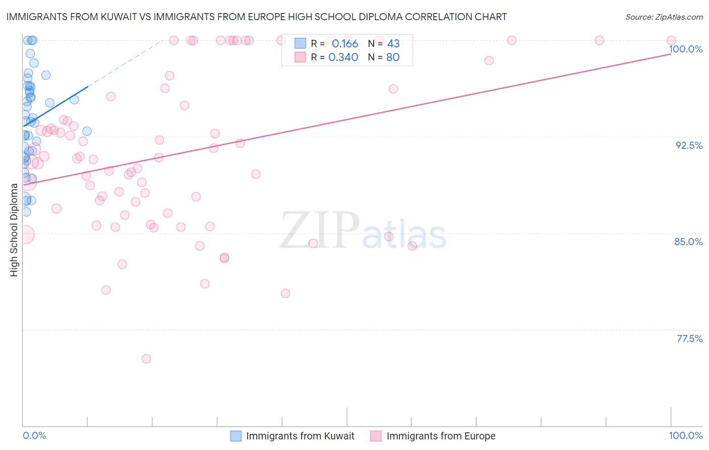 Immigrants from Kuwait vs Immigrants from Europe High School Diploma