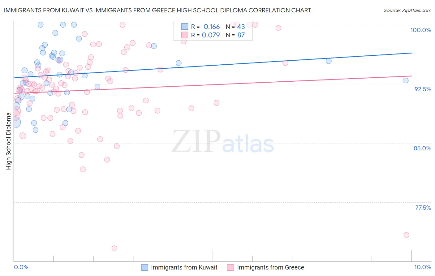 Immigrants from Kuwait vs Immigrants from Greece High School Diploma
