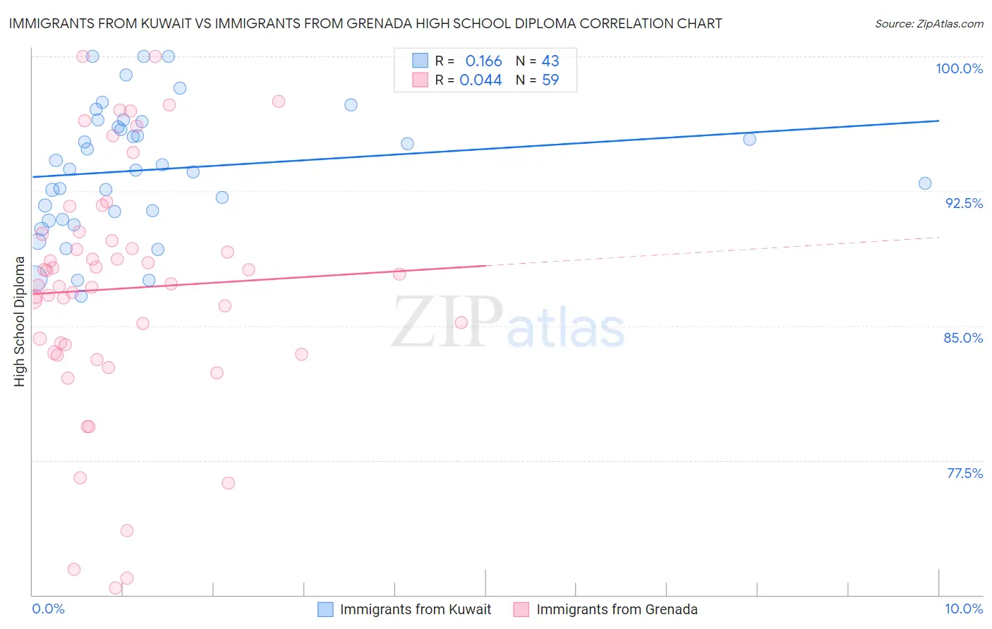 Immigrants from Kuwait vs Immigrants from Grenada High School Diploma