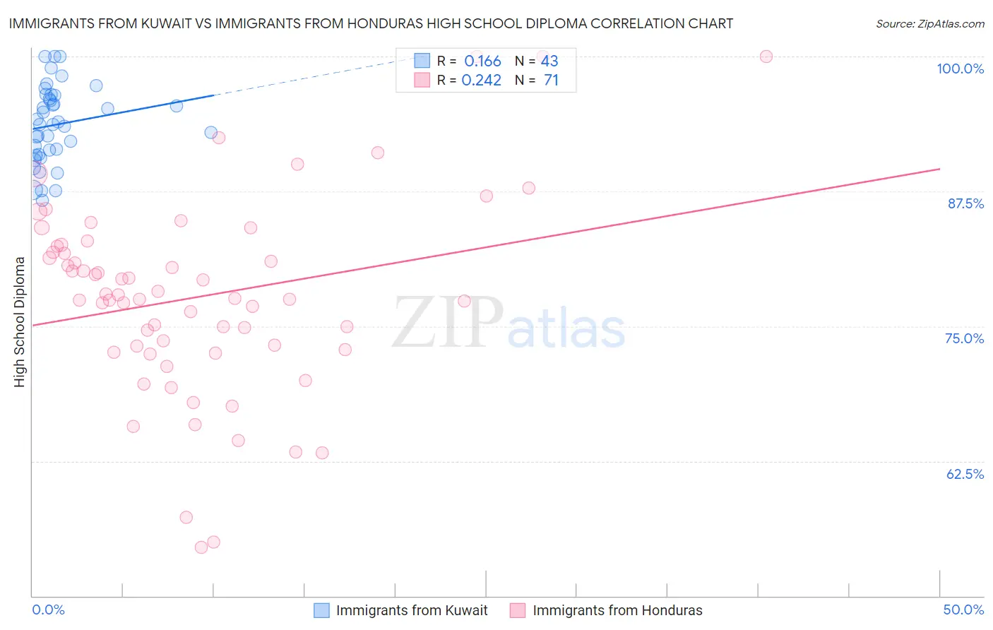Immigrants from Kuwait vs Immigrants from Honduras High School Diploma