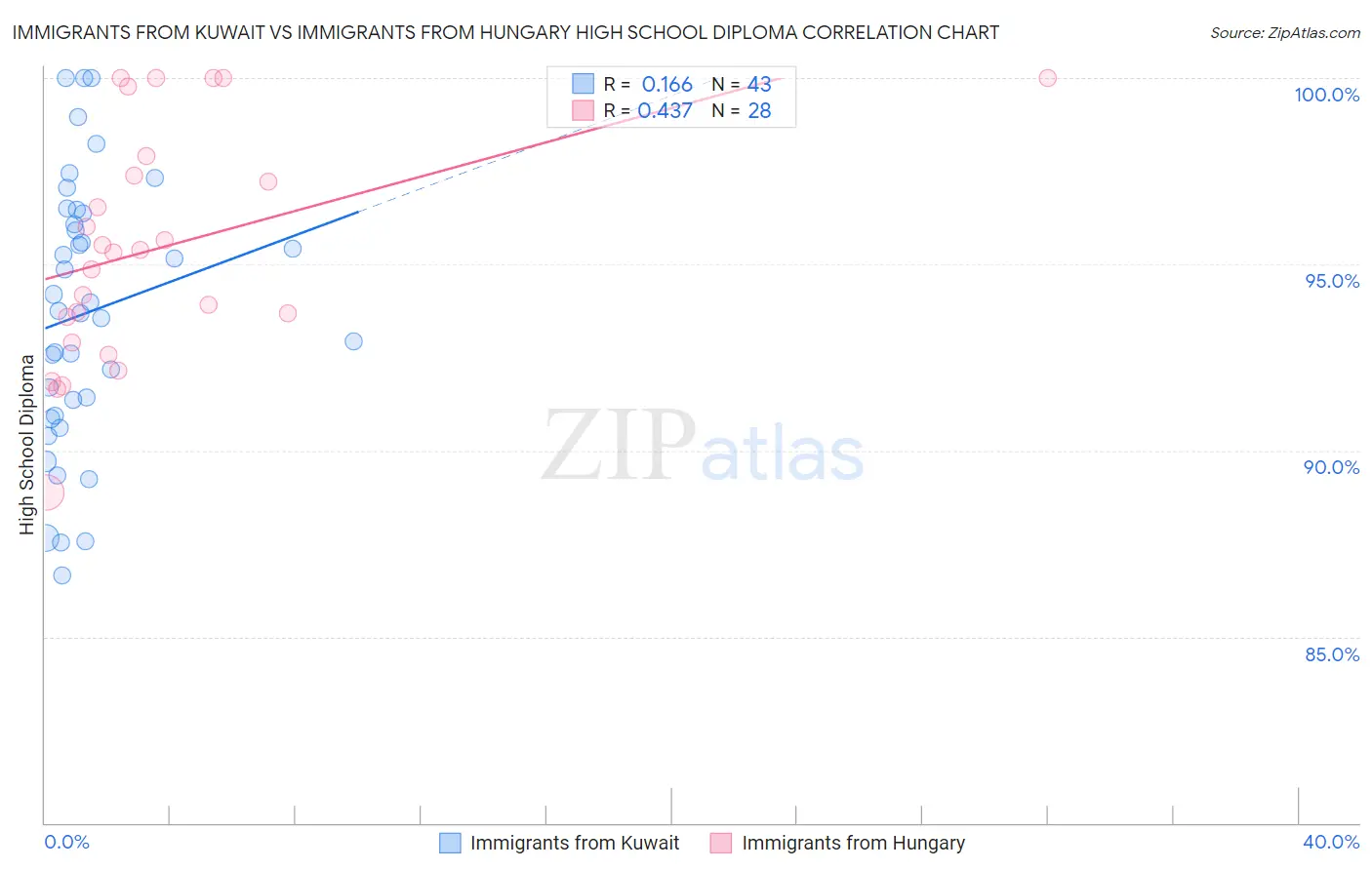 Immigrants from Kuwait vs Immigrants from Hungary High School Diploma