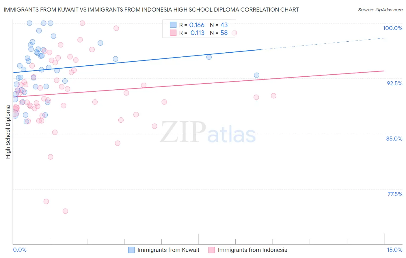 Immigrants from Kuwait vs Immigrants from Indonesia High School Diploma