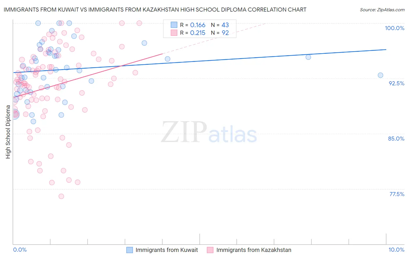 Immigrants from Kuwait vs Immigrants from Kazakhstan High School Diploma