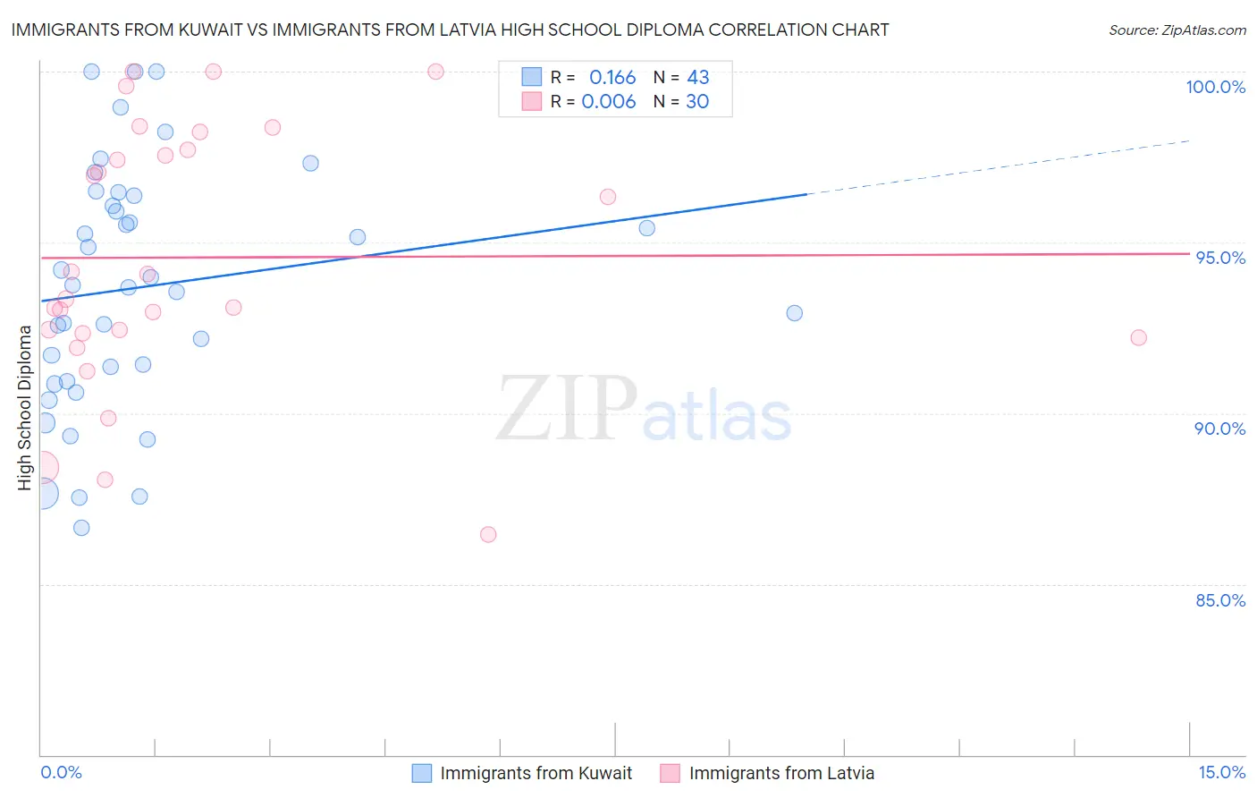 Immigrants from Kuwait vs Immigrants from Latvia High School Diploma