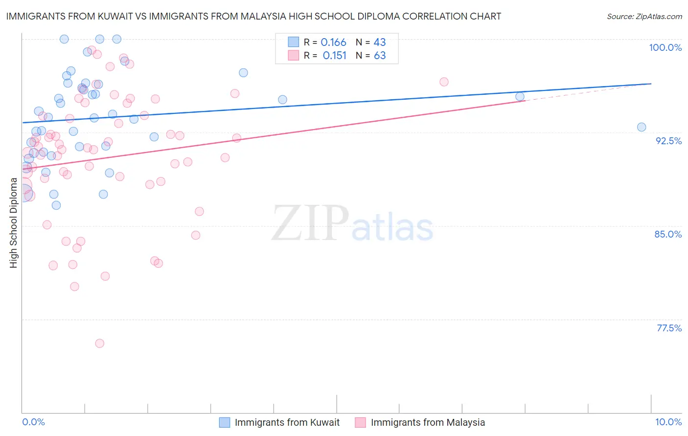 Immigrants from Kuwait vs Immigrants from Malaysia High School Diploma