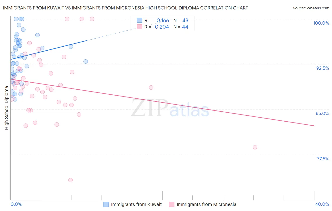 Immigrants from Kuwait vs Immigrants from Micronesia High School Diploma