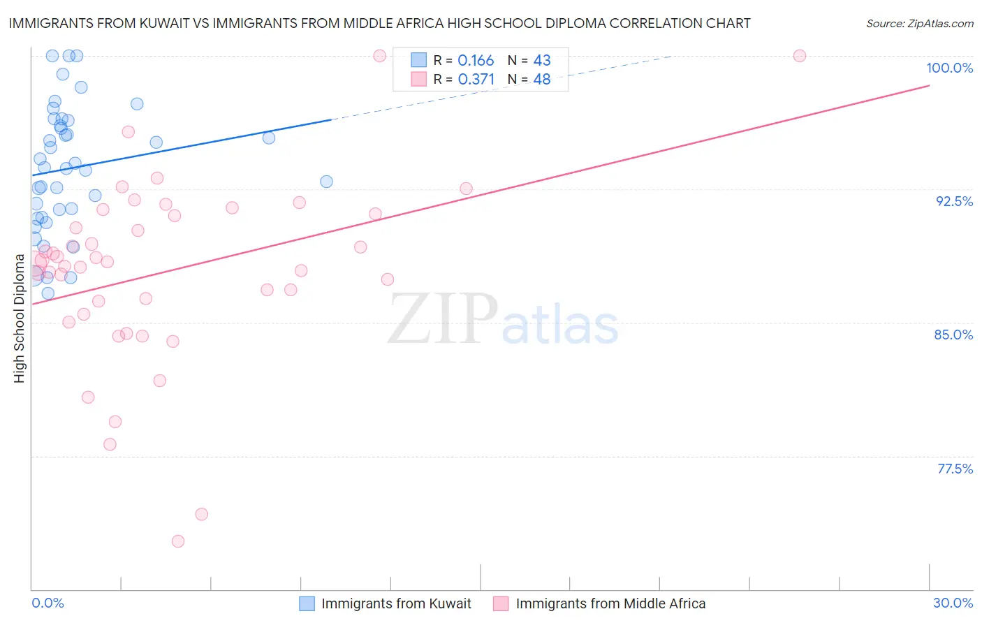 Immigrants from Kuwait vs Immigrants from Middle Africa High School Diploma