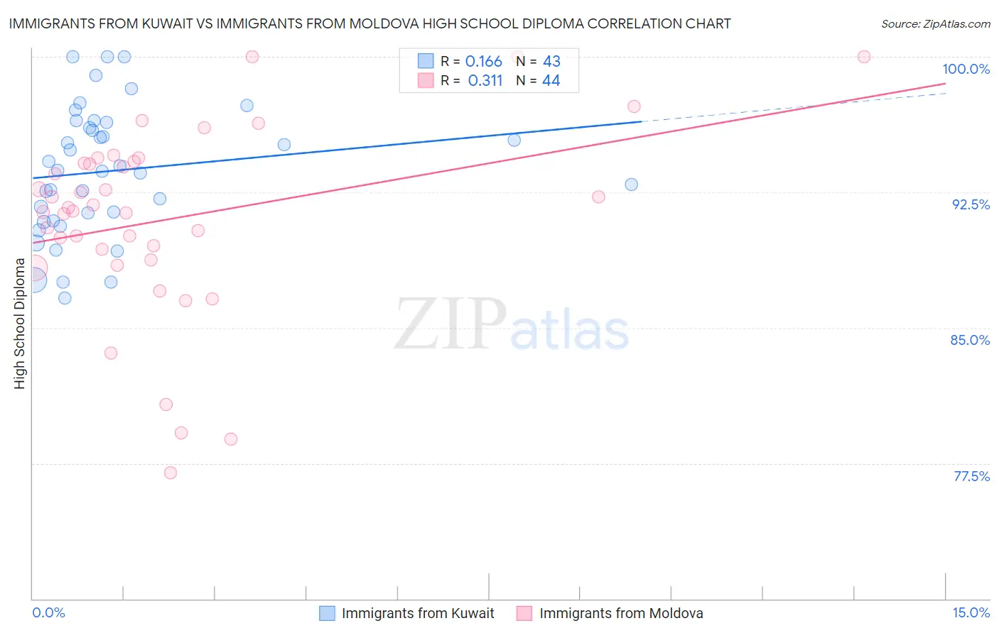 Immigrants from Kuwait vs Immigrants from Moldova High School Diploma