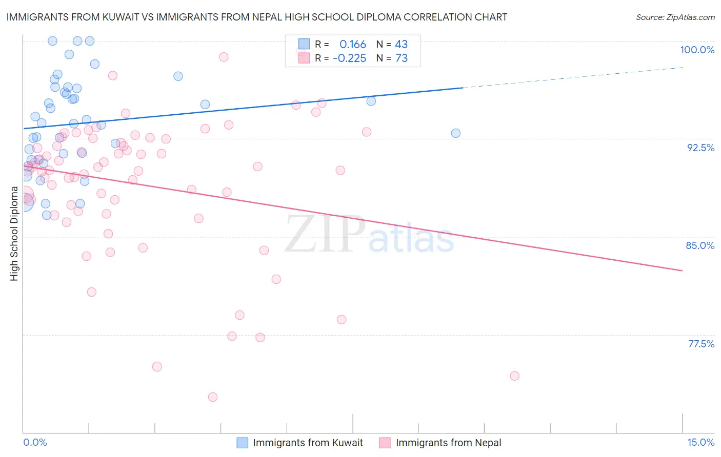 Immigrants from Kuwait vs Immigrants from Nepal High School Diploma