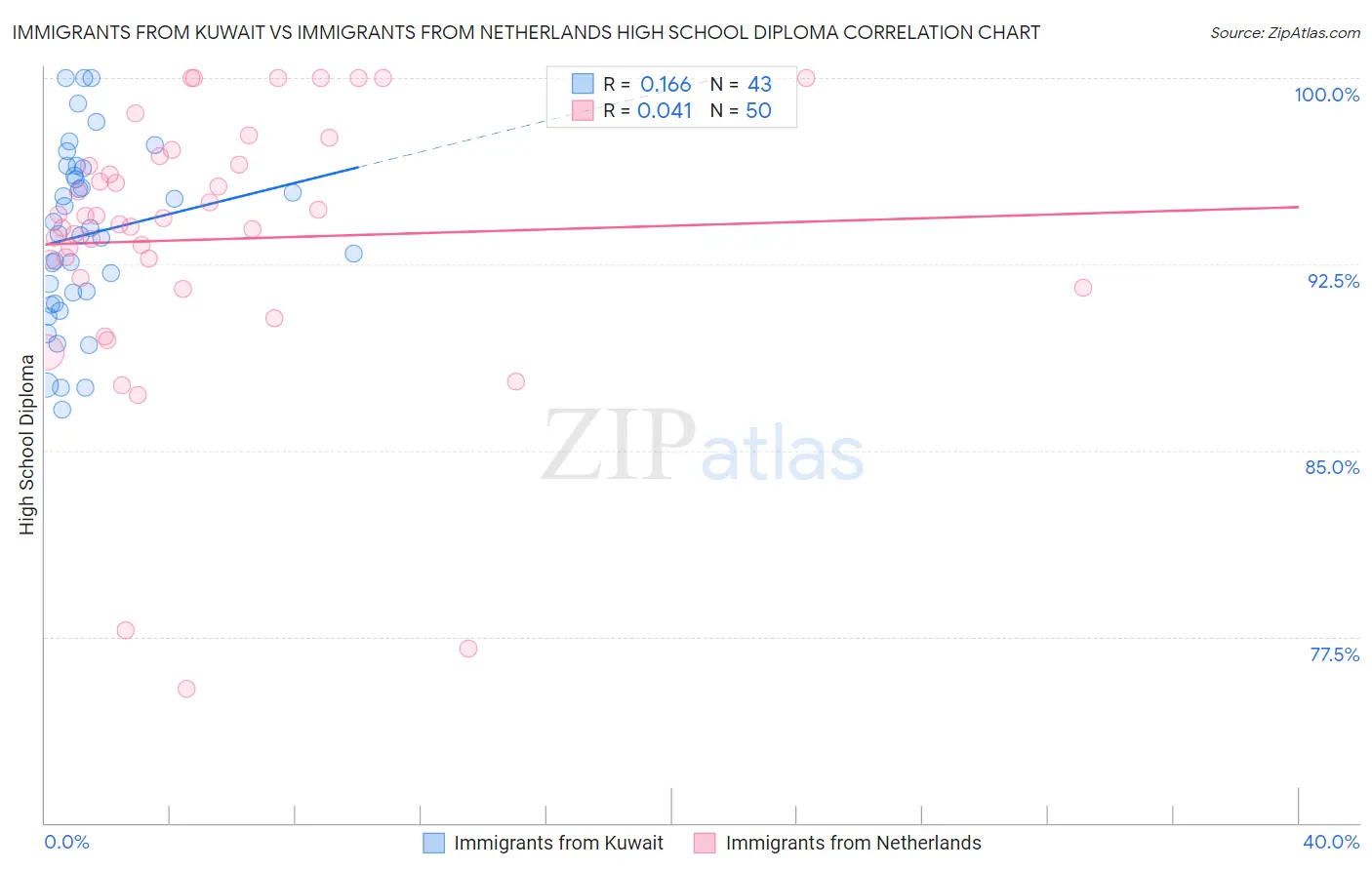 Immigrants from Kuwait vs Immigrants from Netherlands High School Diploma