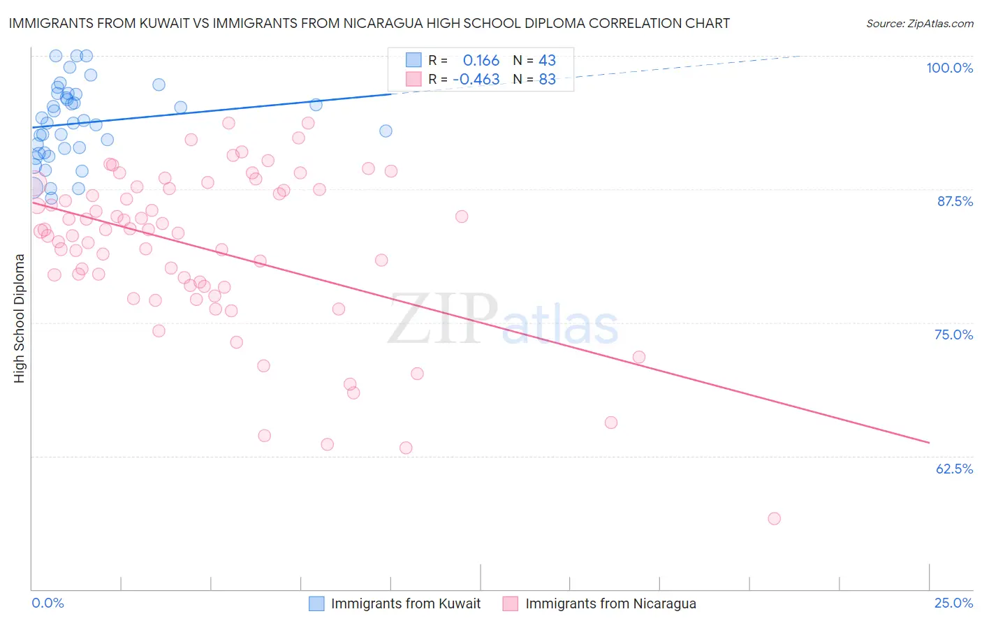 Immigrants from Kuwait vs Immigrants from Nicaragua High School Diploma