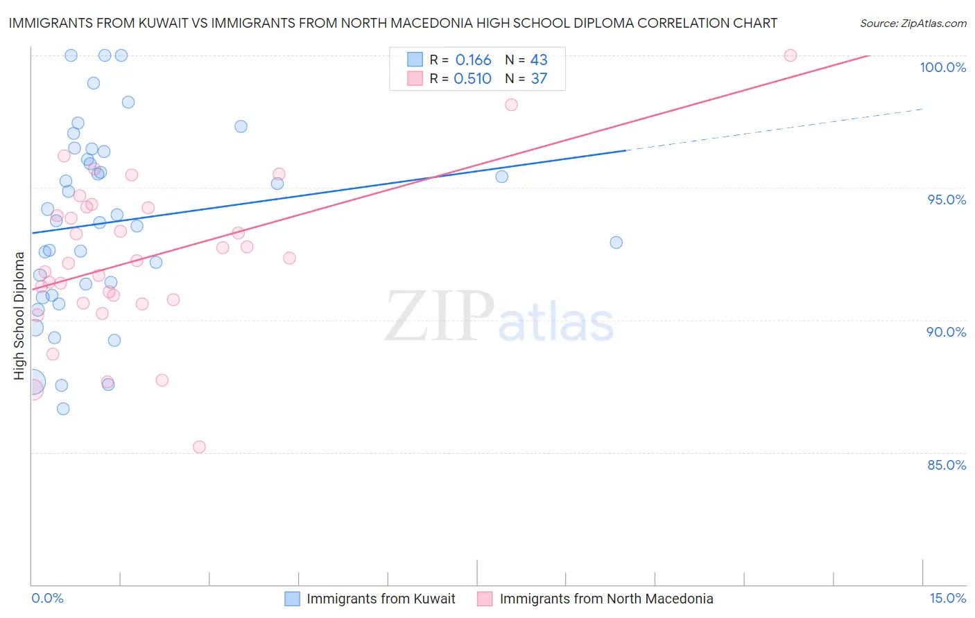 Immigrants from Kuwait vs Immigrants from North Macedonia High School Diploma