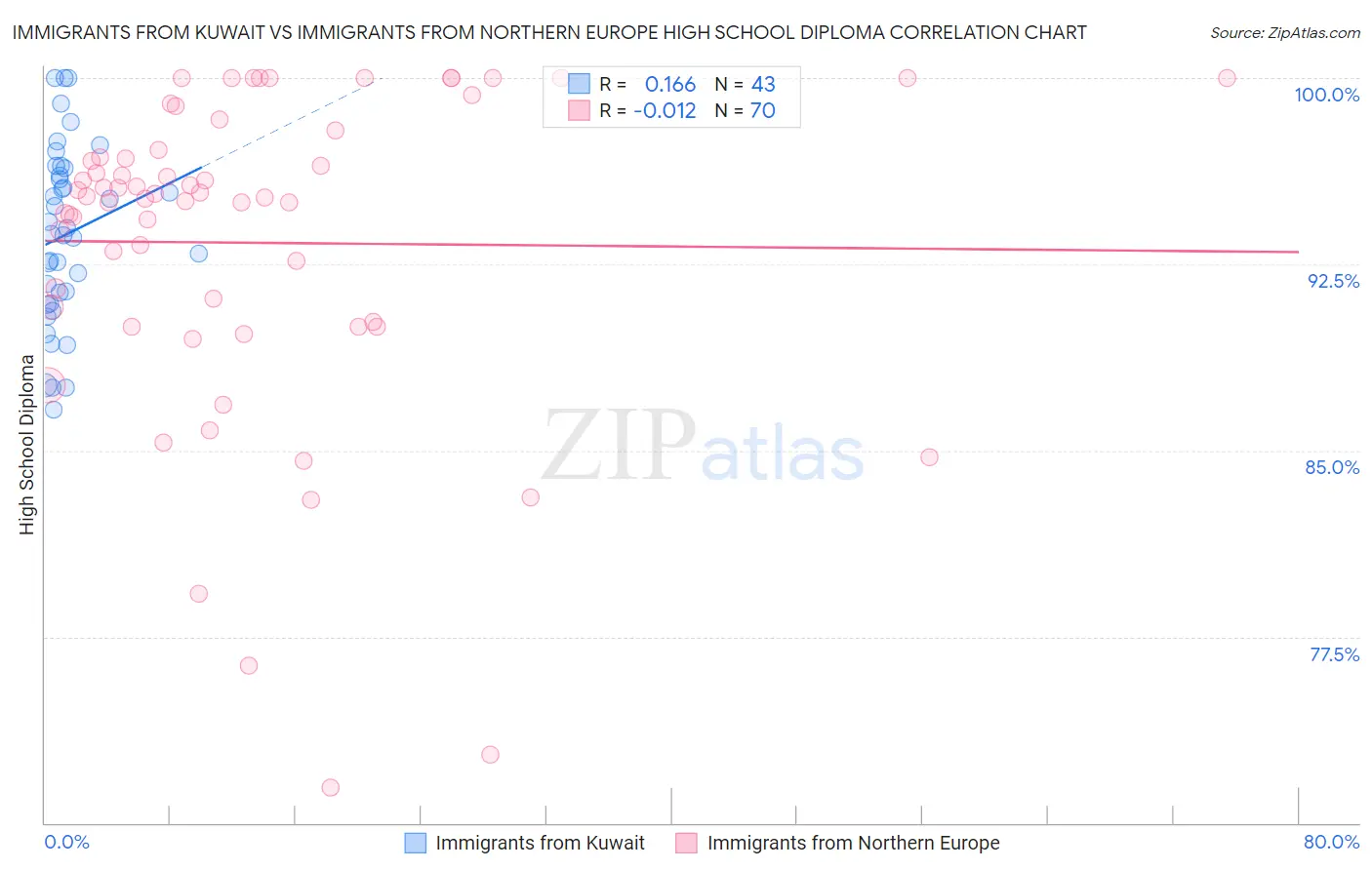 Immigrants from Kuwait vs Immigrants from Northern Europe High School Diploma