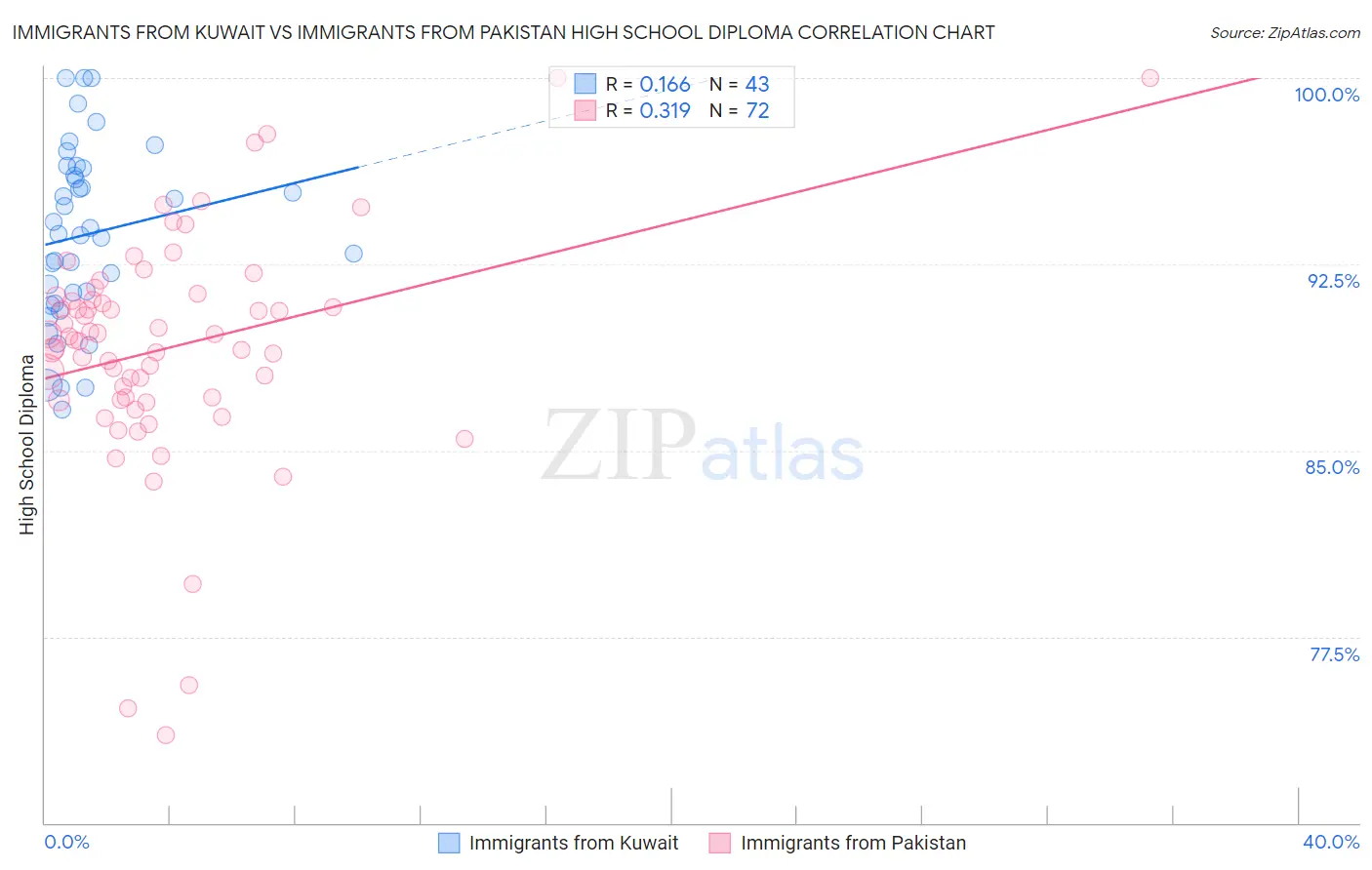 Immigrants from Kuwait vs Immigrants from Pakistan High School Diploma