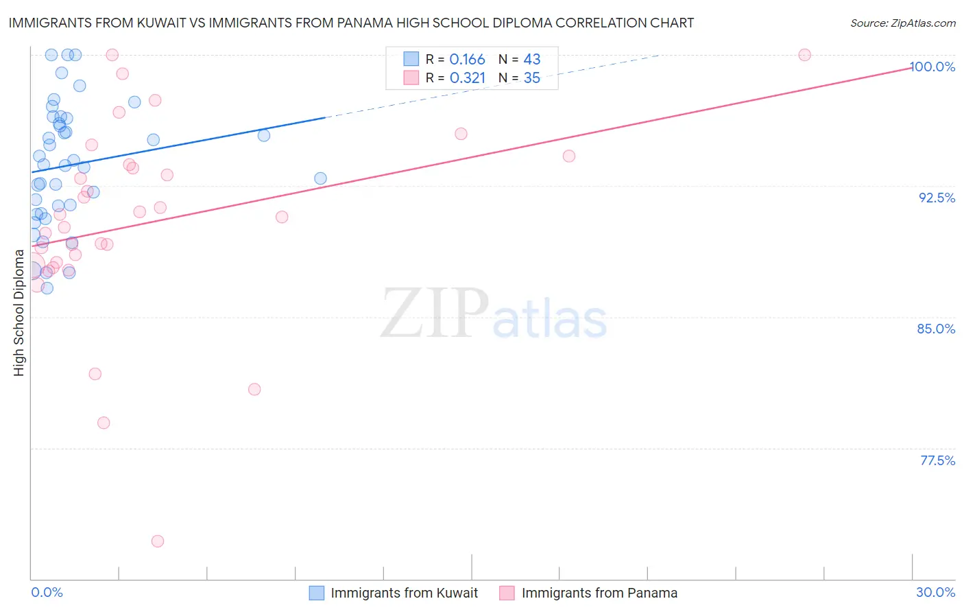 Immigrants from Kuwait vs Immigrants from Panama High School Diploma