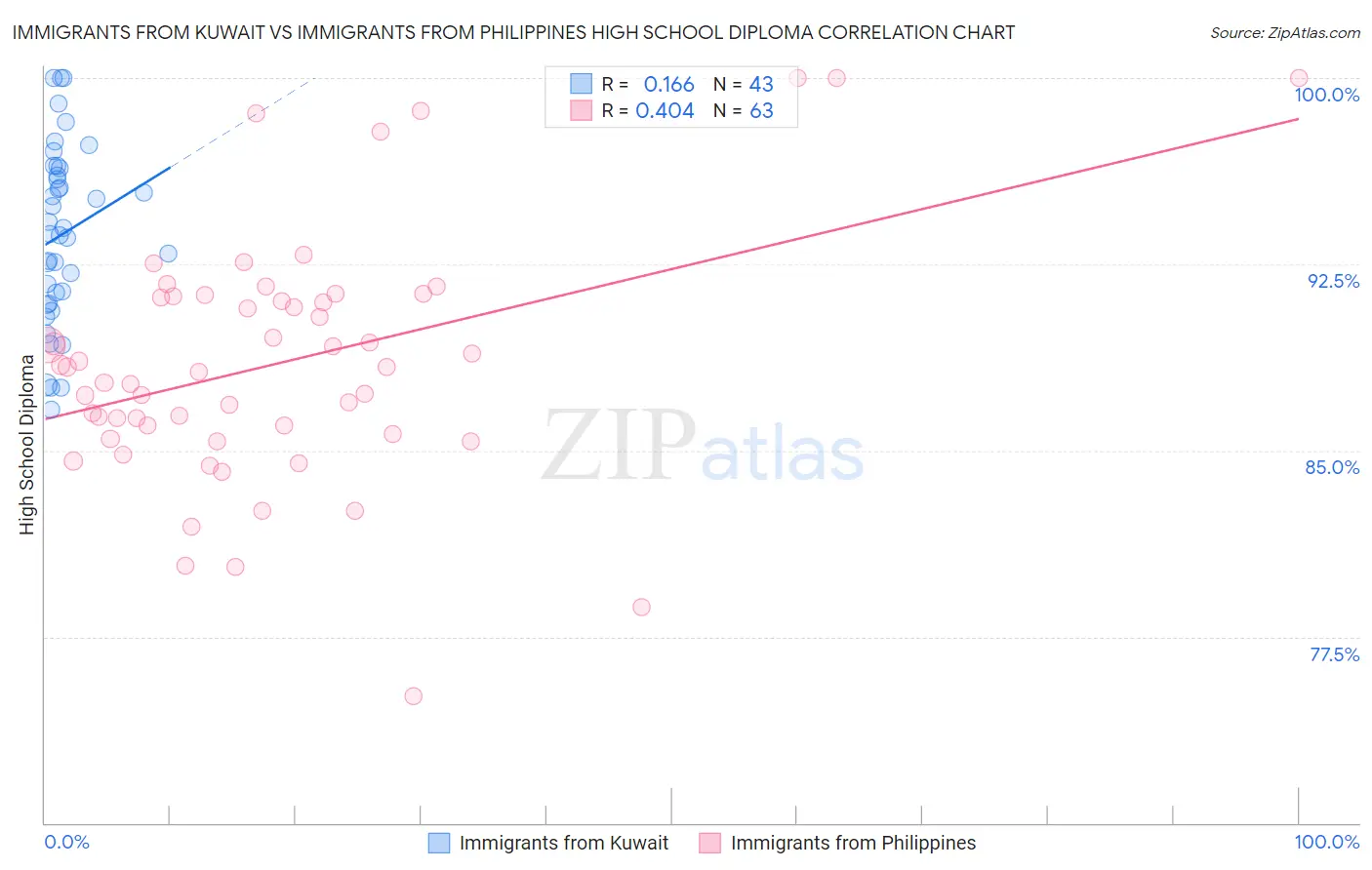 Immigrants from Kuwait vs Immigrants from Philippines High School Diploma