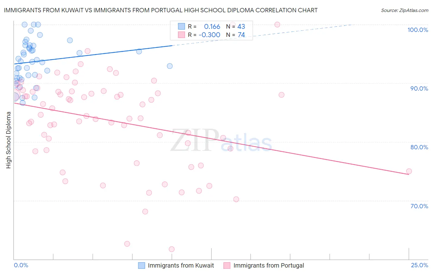 Immigrants from Kuwait vs Immigrants from Portugal High School Diploma
