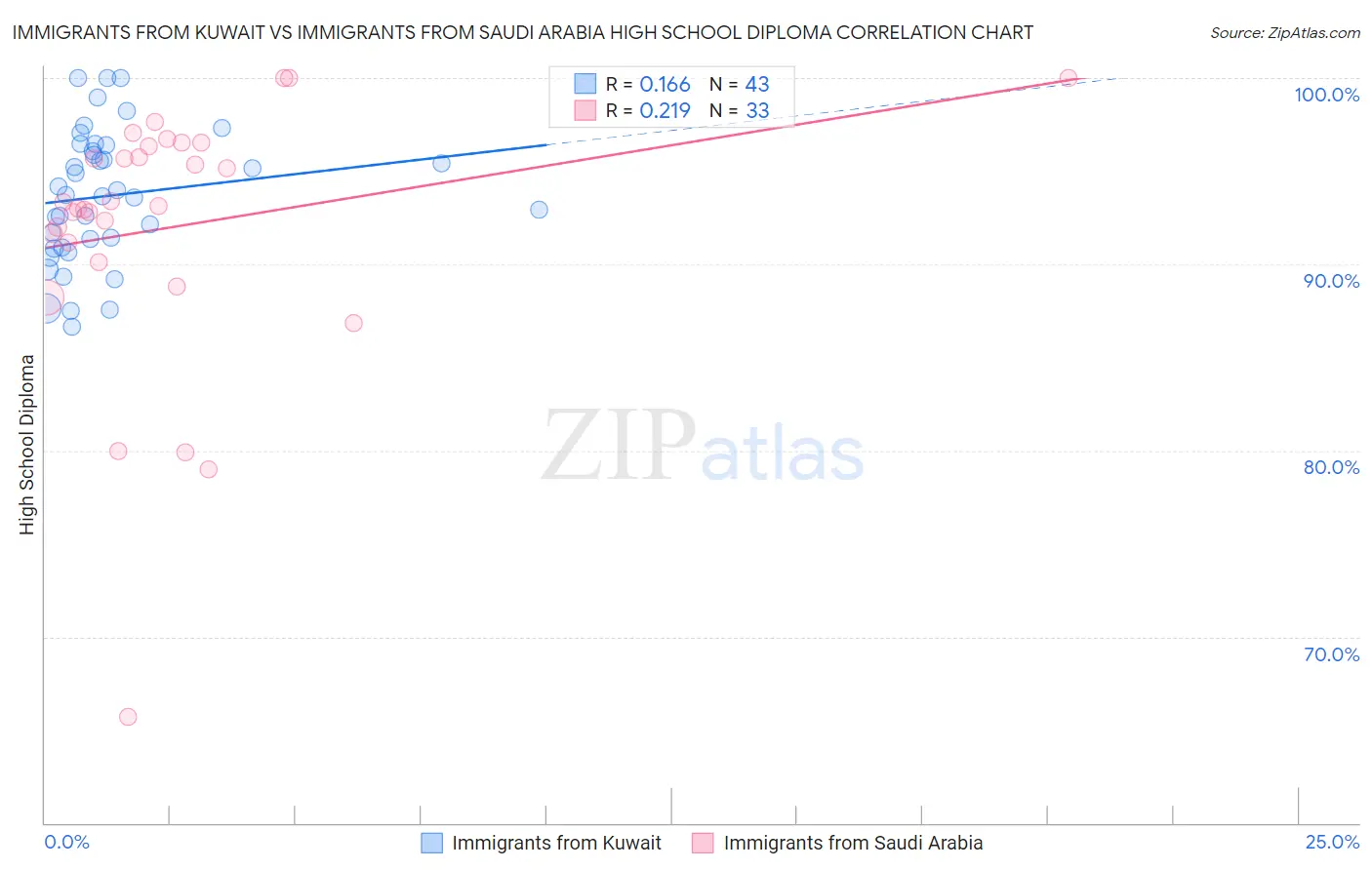 Immigrants from Kuwait vs Immigrants from Saudi Arabia High School Diploma