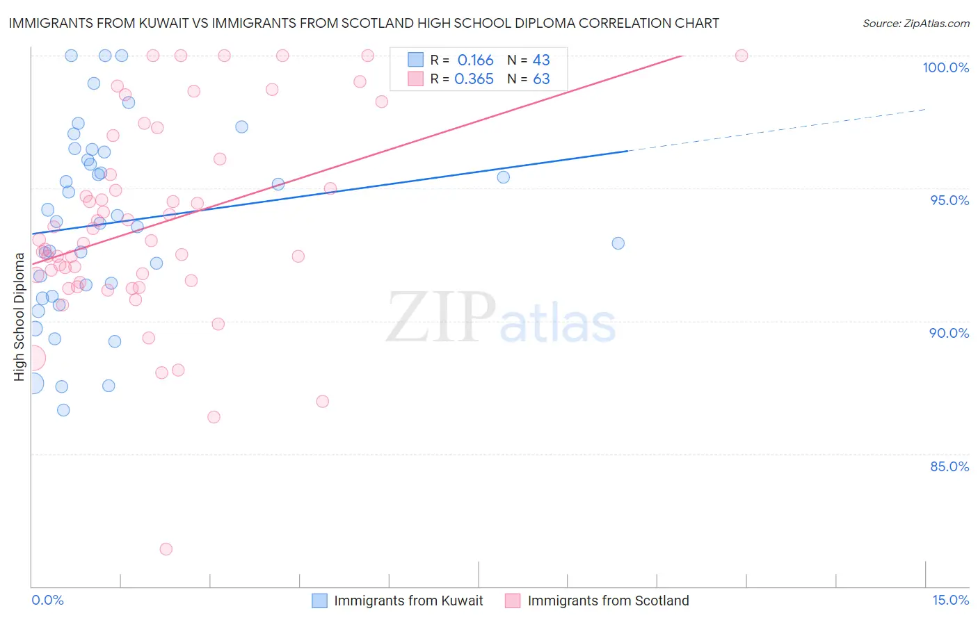 Immigrants from Kuwait vs Immigrants from Scotland High School Diploma