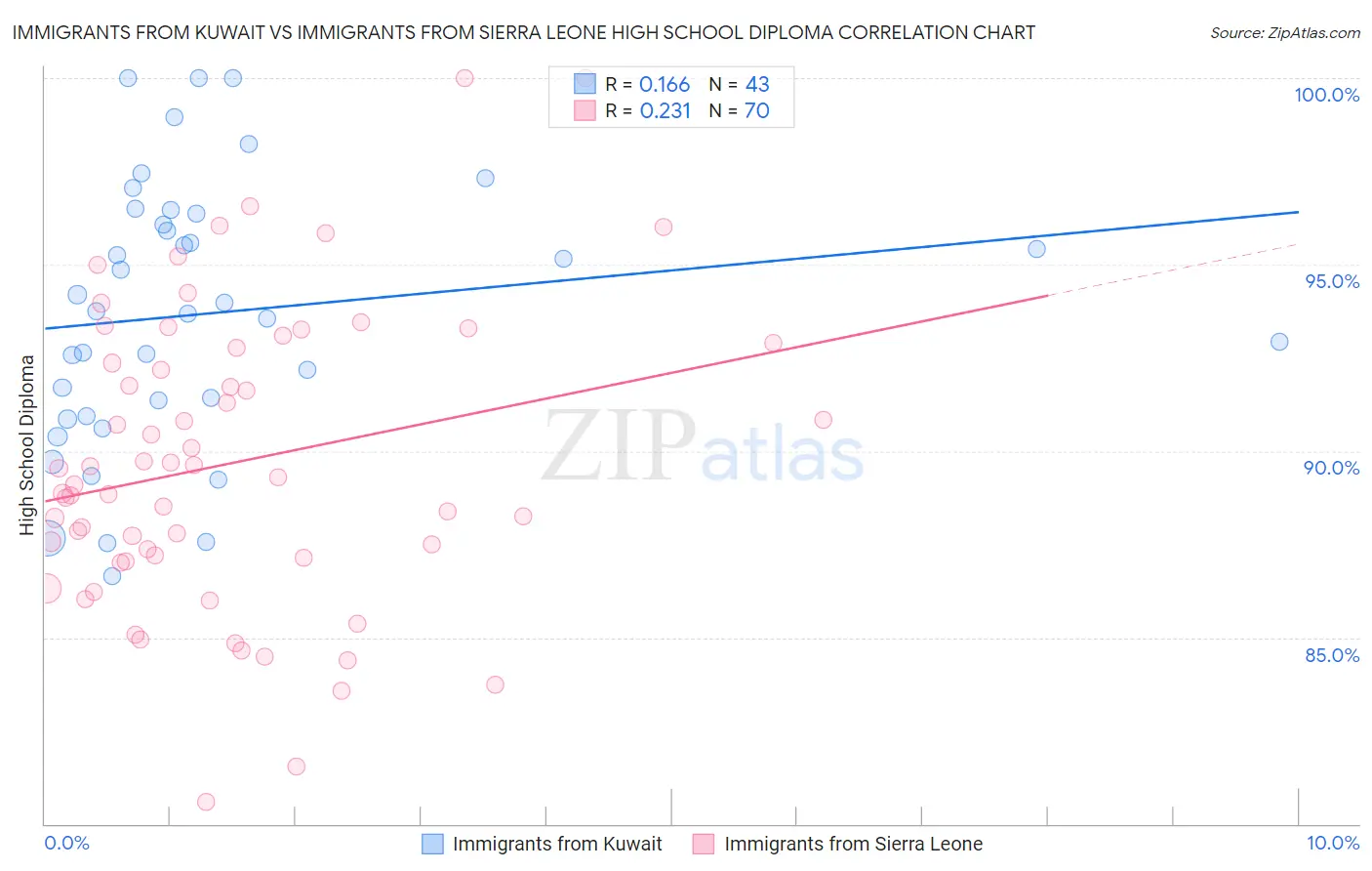 Immigrants from Kuwait vs Immigrants from Sierra Leone High School Diploma