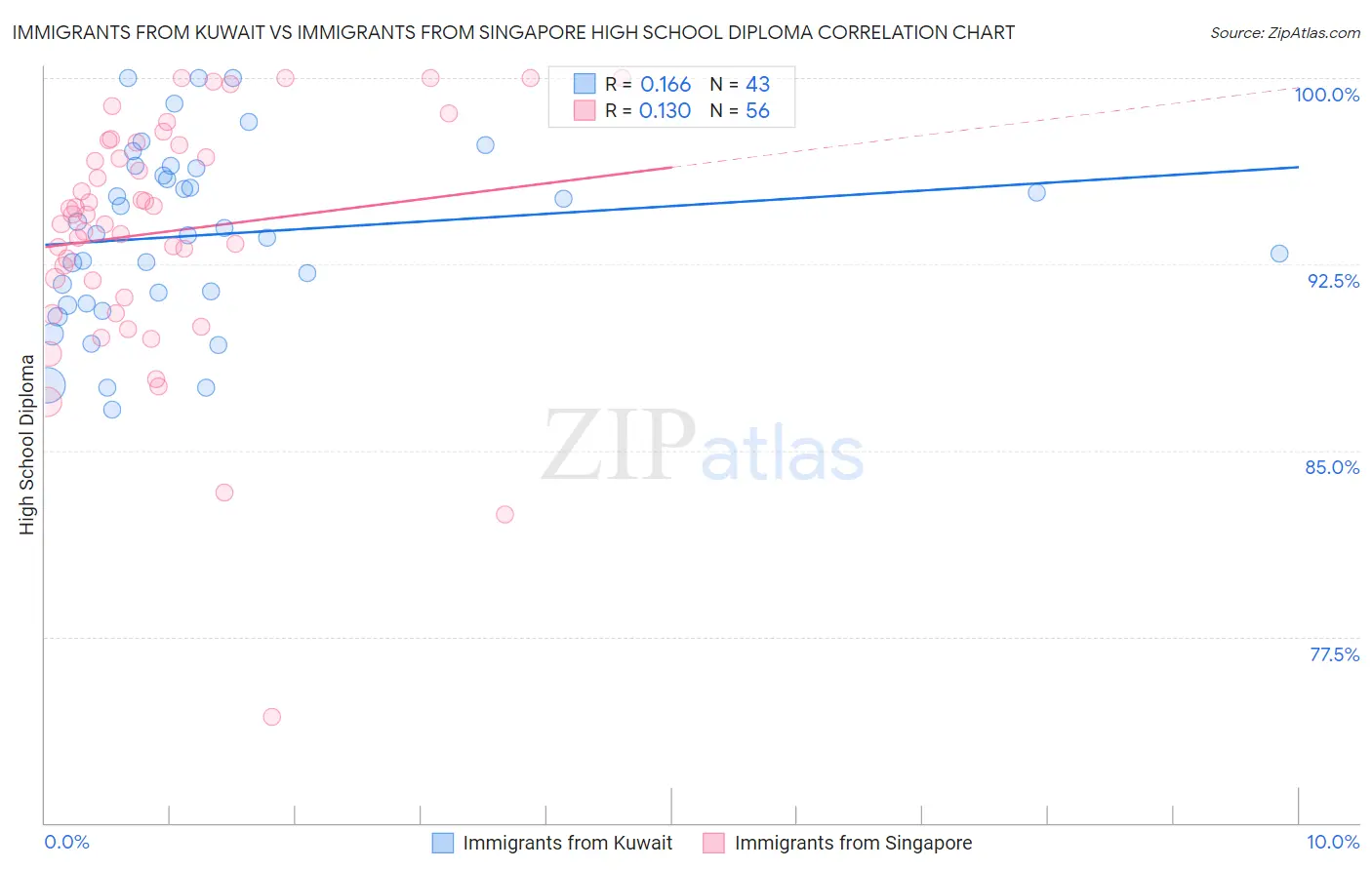 Immigrants from Kuwait vs Immigrants from Singapore High School Diploma