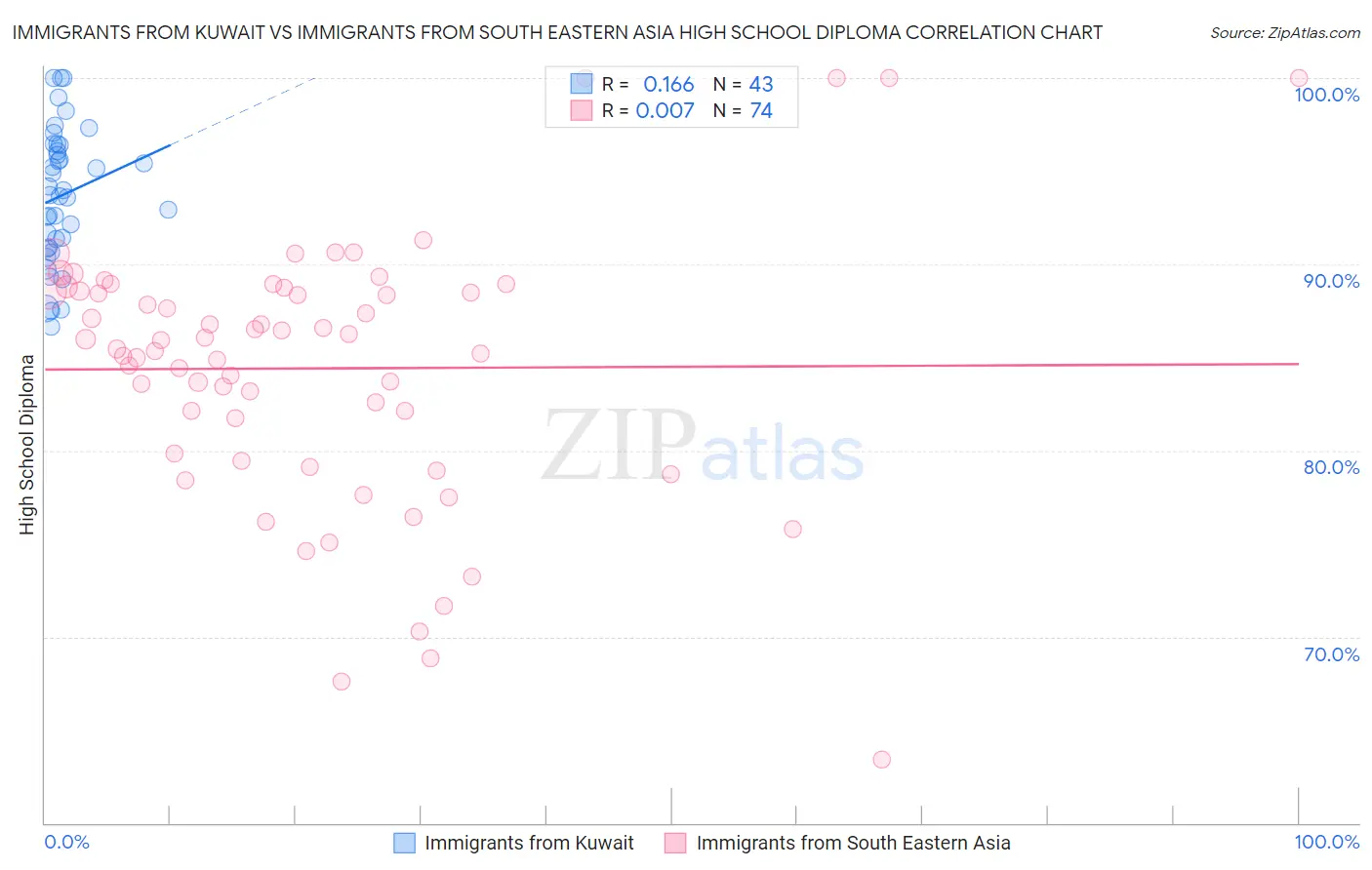 Immigrants from Kuwait vs Immigrants from South Eastern Asia High School Diploma