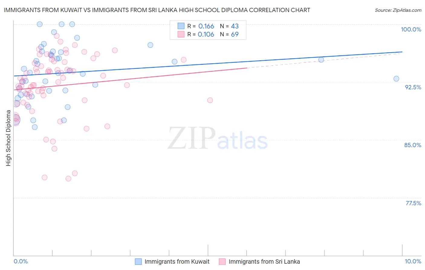 Immigrants from Kuwait vs Immigrants from Sri Lanka High School Diploma