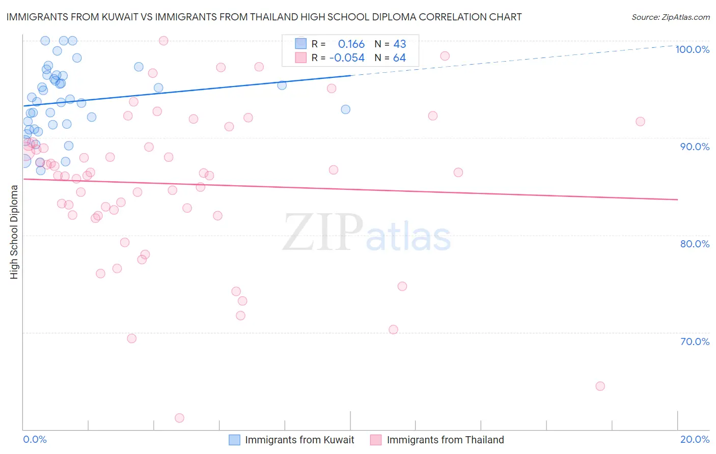 Immigrants from Kuwait vs Immigrants from Thailand High School Diploma