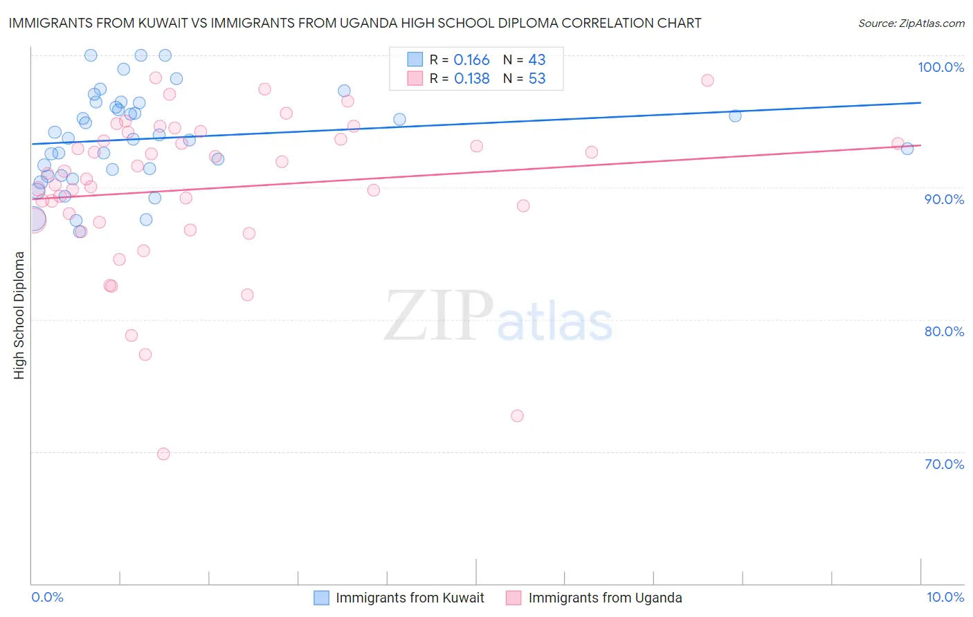 Immigrants from Kuwait vs Immigrants from Uganda High School Diploma