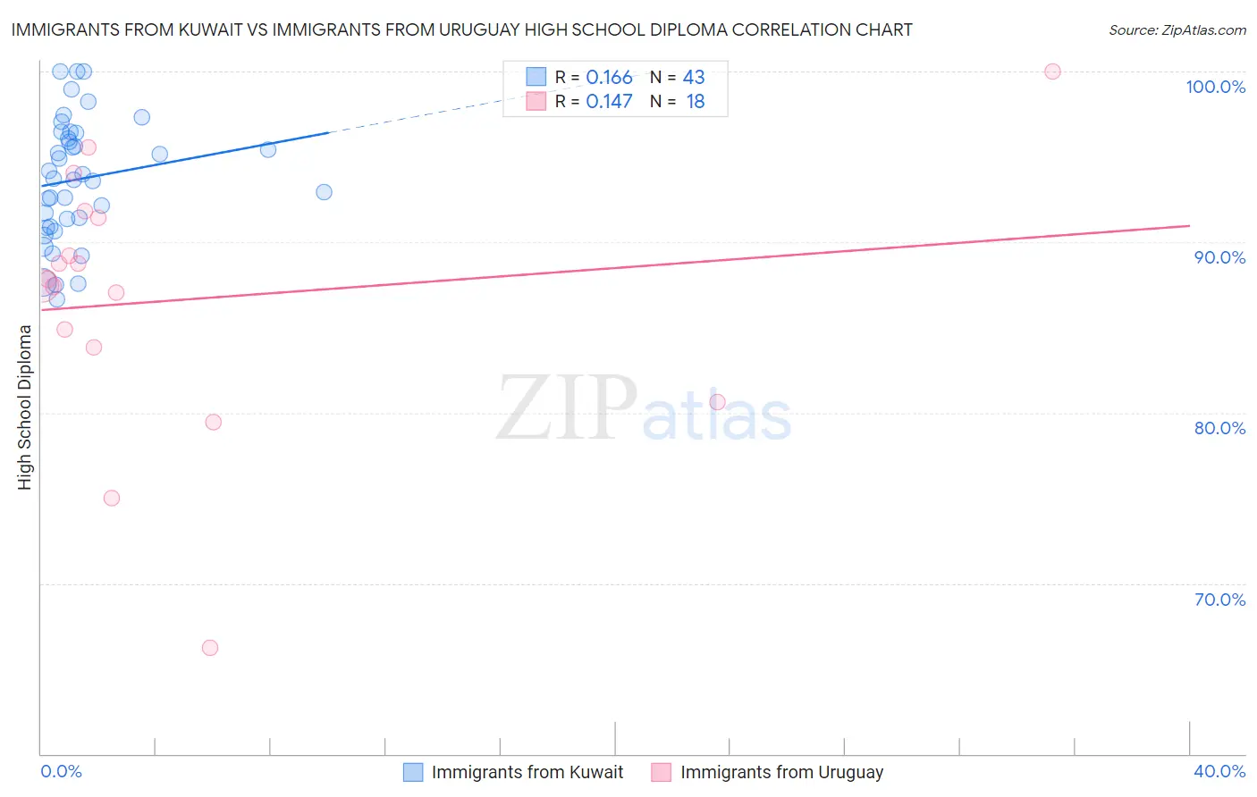 Immigrants from Kuwait vs Immigrants from Uruguay High School Diploma