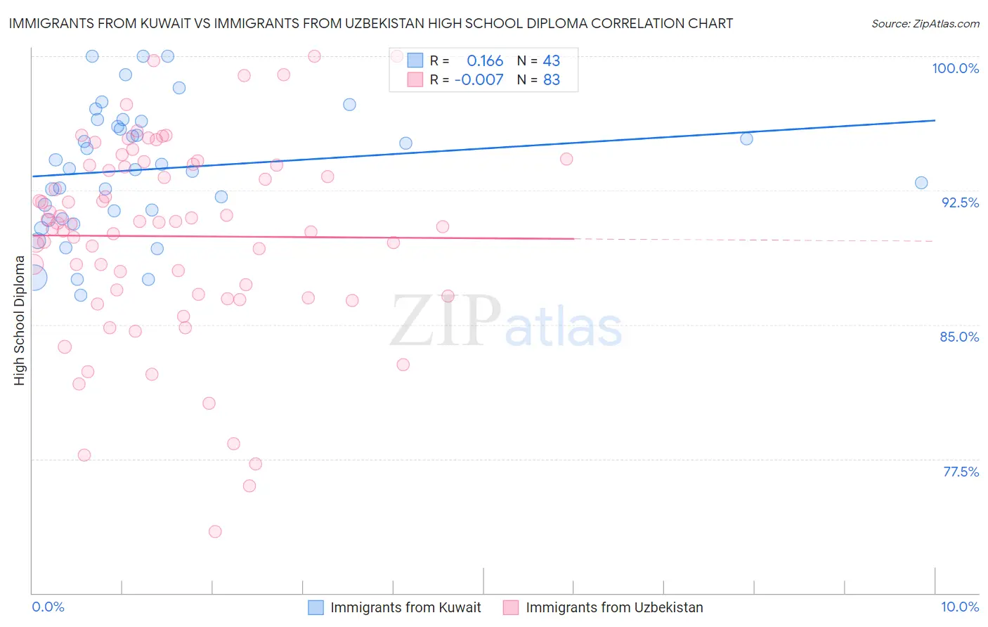 Immigrants from Kuwait vs Immigrants from Uzbekistan High School Diploma