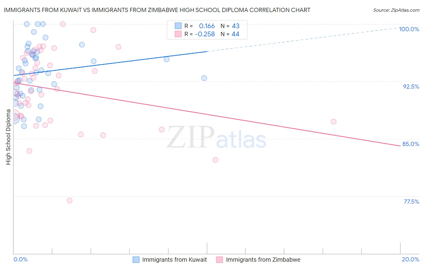 Immigrants from Kuwait vs Immigrants from Zimbabwe High School Diploma