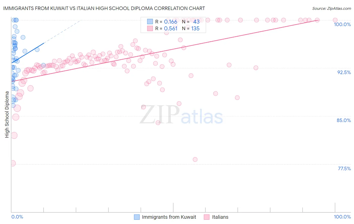 Immigrants from Kuwait vs Italian High School Diploma