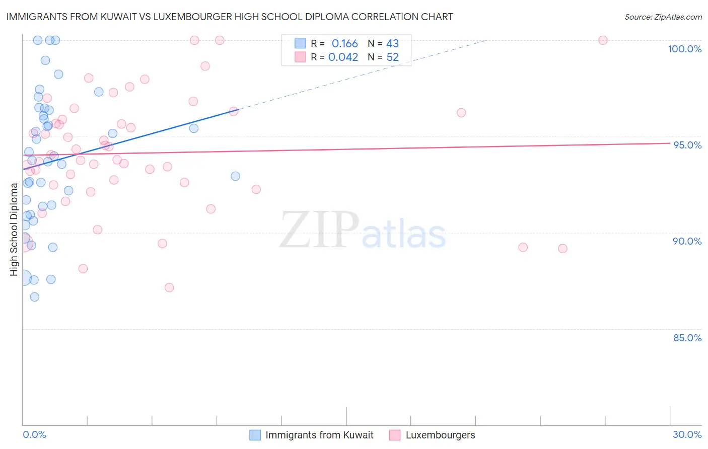 Immigrants from Kuwait vs Luxembourger High School Diploma
