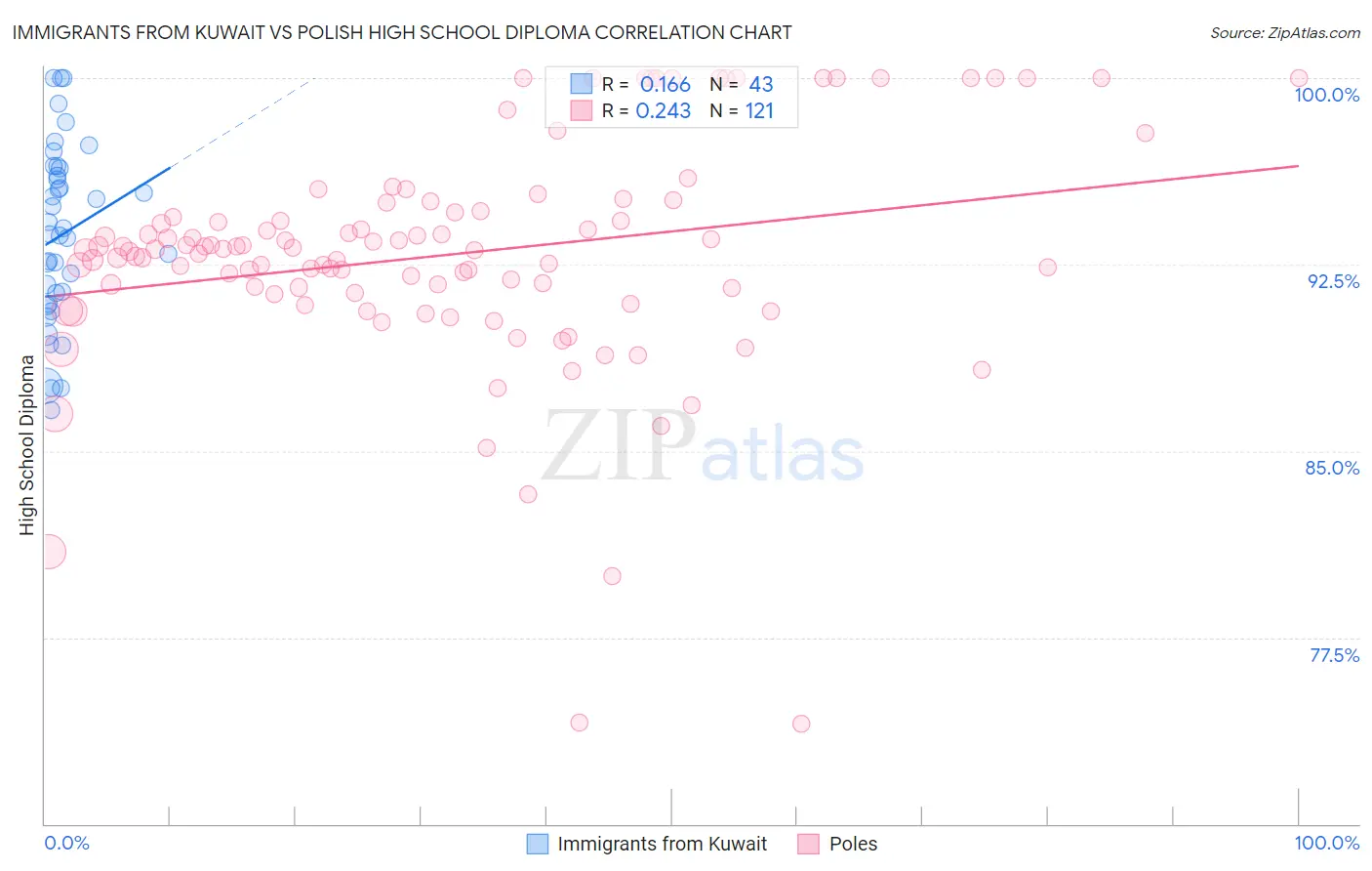 Immigrants from Kuwait vs Polish High School Diploma