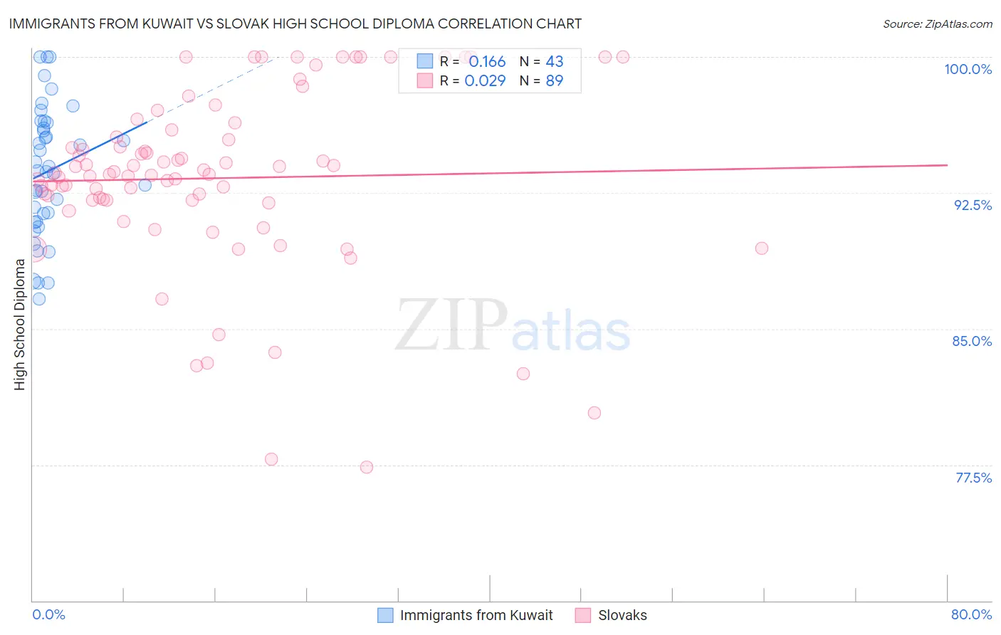 Immigrants from Kuwait vs Slovak High School Diploma